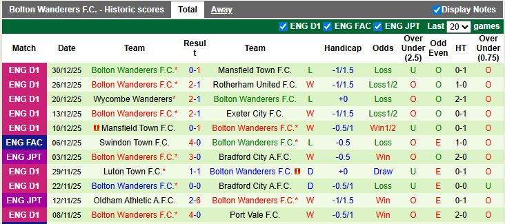 Nhận định, soi kèo Doncaster vs Bolton, 22h00 ngày 1/1: Đâu dễ cho cửa trên - Ảnh 2
