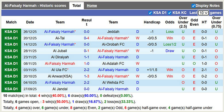 Nhận định, soi kèo Al-Faisaly Harmah vs Al Raed, 22h ngày 1/1: Tết phát Xỉu - Ảnh 2