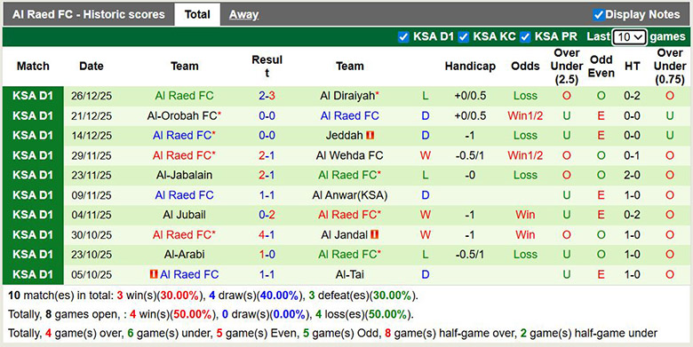 Nhận định, soi kèo Al-Faisaly Harmah vs Al Raed, 22h ngày 1/1: Tết phát Xỉu - Ảnh 3