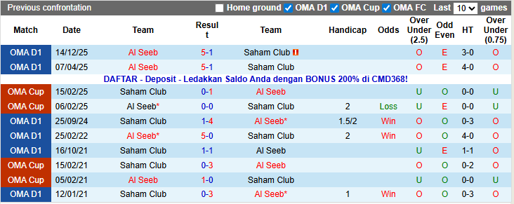 Nhận định, soi kèo Al Seeb vs Saham Club, 22h50 ngày 2/1: Vé cho chủ nhà - Ảnh 3
