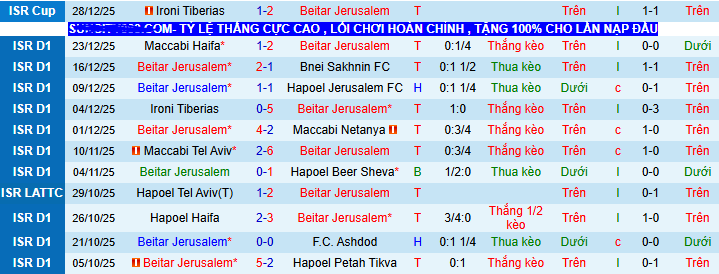 Nhận định, soi kèo Beitar Jerusalem vs Hapoel Tel Aviv - Ảnh 1
