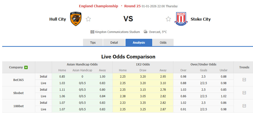 Nhận định, soi kèo Hull City vs Stoke City, 22h00 ngày 1/1: Bầy hổ săn mồi - Ảnh 1