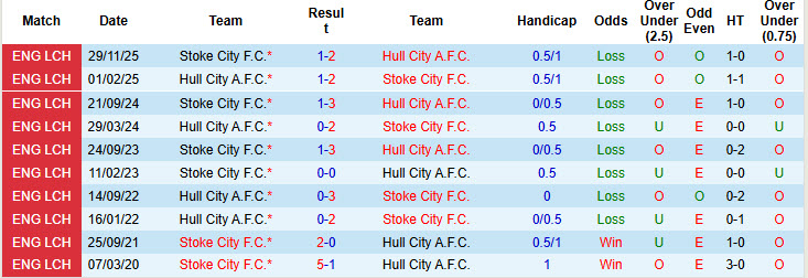 Nhận định, soi kèo Hull City vs Stoke City, 22h00 ngày 1/1: Bầy hổ săn mồi - Ảnh 4