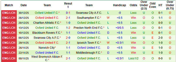 Nhận định, soi kèo Ipswich vs Oxford United, 22h00 ngày 1/1: Cạnh tranh quyết liệt - Ảnh 3