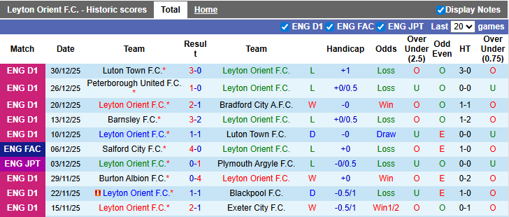 Nhận định, soi kèo Leyton Orient vs Wimbledon, 22h00 ngày 1/1: Khởi đầu năm mới suôn sẻ - Ảnh 1
