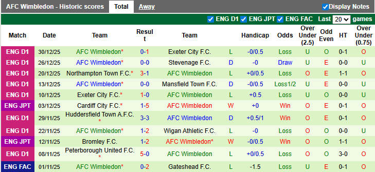 Nhận định, soi kèo Leyton Orient vs Wimbledon, 22h00 ngày 1/1: Khởi đầu năm mới suôn sẻ - Ảnh 2