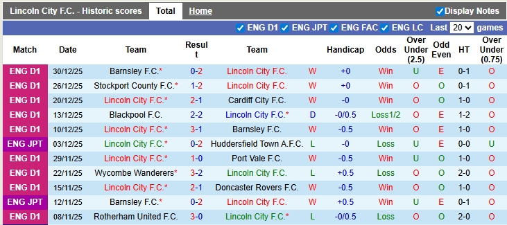 Nhận định, soi kèo Lincoln vs Huddersfield, 22h00 ngày 1/1: Cống hiến - Ảnh 1