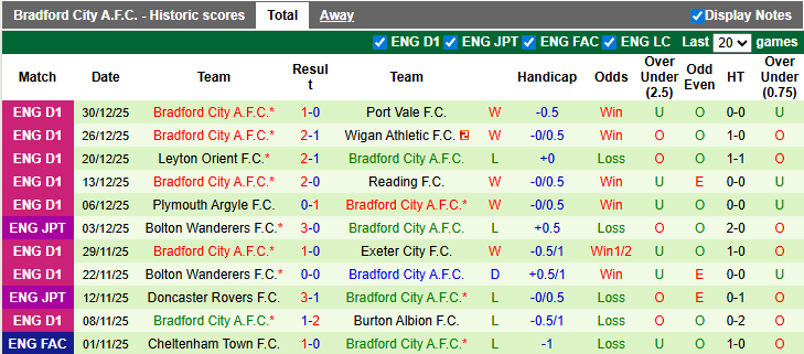 Nhận định, soi kèo Mansfield vs Bradford, 22h00 ngày 1/1: Bụt chùa nhà mất thiêng - Ảnh 2