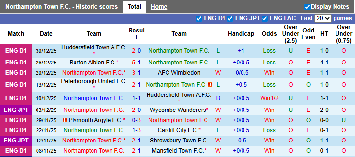 Nhận định, soi kèo Northampton vs Stockport, 22h00 ngày 1/1: Chủ nhà phập phù - Ảnh 1