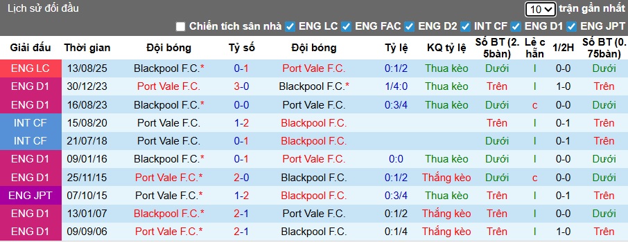 Nhận định, soi kèo Port Vale vs Blackpool, 22h00 ngày 1/1: Chủ nhà trắng tay - Ảnh 2