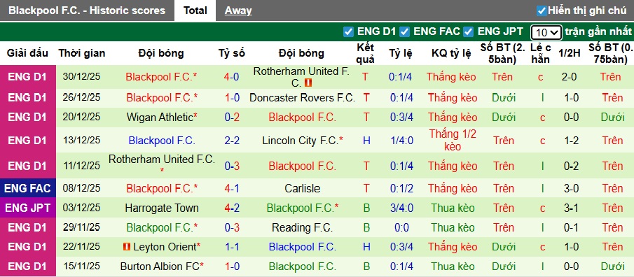 Nhận định, soi kèo Port Vale vs Blackpool, 22h00 ngày 1/1: Chủ nhà trắng tay - Ảnh 3