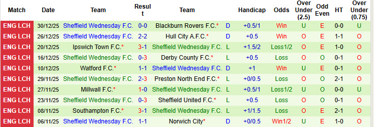 Nhận định, soi kèo Preston North End vs Sheffield Wed, 22h00 ngày 1/1: Dễ dàng tung cờ trắng - Ảnh 3