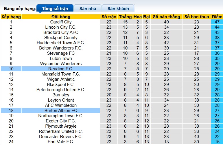 Nhận định, soi kèo Reading vs Burton Albion, 22h00 ngày 1/1: Chia điểm! - Ảnh 1