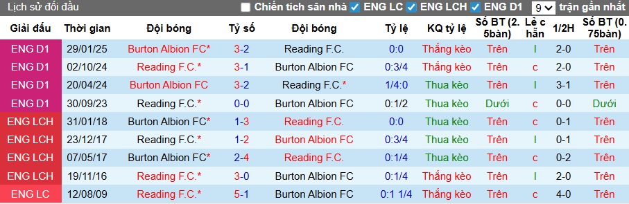 Nhận định, soi kèo Reading vs Burton Albion, 22h00 ngày 1/1: Chia điểm! - Ảnh 2