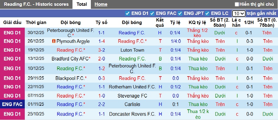 Nhận định, soi kèo Reading vs Burton Albion, 22h00 ngày 1/1: Chia điểm! - Ảnh 4