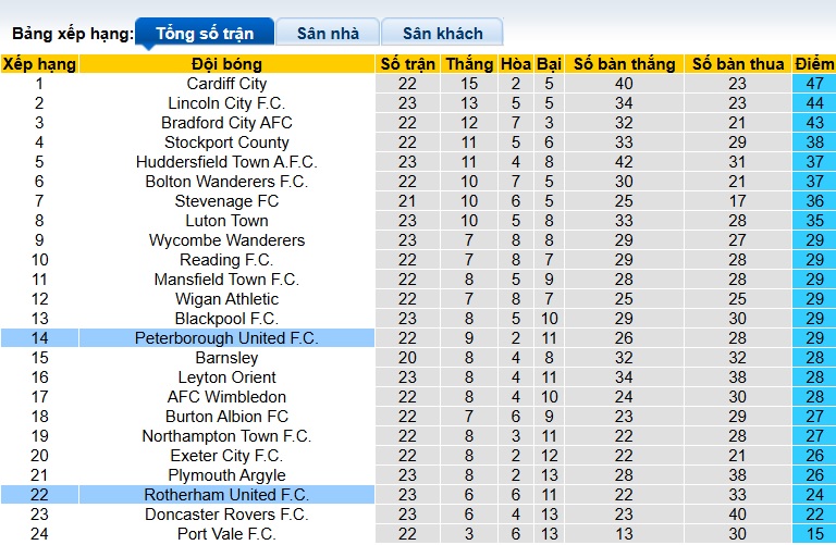 Nhận định, soi kèo Rotherham United vs Peterborough, 22h00 ngày 1/1: Ca khúc khải hoàn - Ảnh 1