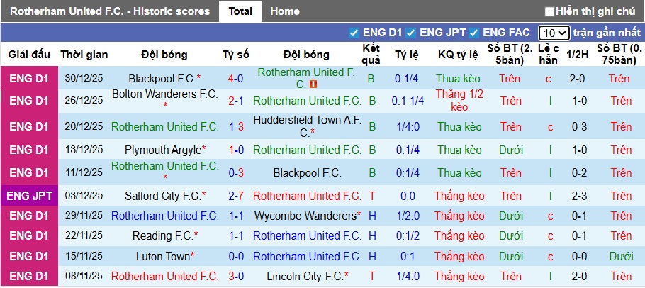 Nhận định, soi kèo Rotherham United vs Peterborough, 22h00 ngày 1/1: Ca khúc khải hoàn - Ảnh 4