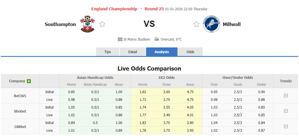 Nhận định, soi kèo Southampton vs Millwall, 22h00 ngày 1/1: Top 6 lung lay - Ảnh 1
