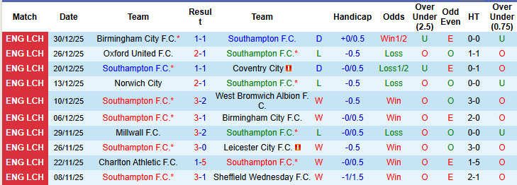 Nhận định, soi kèo Southampton vs Millwall, 22h00 ngày 1/1: Top 6 lung lay - Ảnh 2