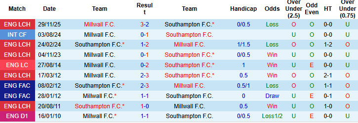 Nhận định, soi kèo Southampton vs Millwall, 22h00 ngày 1/1: Top 6 lung lay - Ảnh 4
