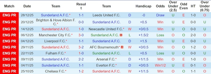 Nhận định, soi kèo Sunderland vs Man City, 3h00 ngày 2/1: Bám đuổi ngôi đầu - Ảnh 2
