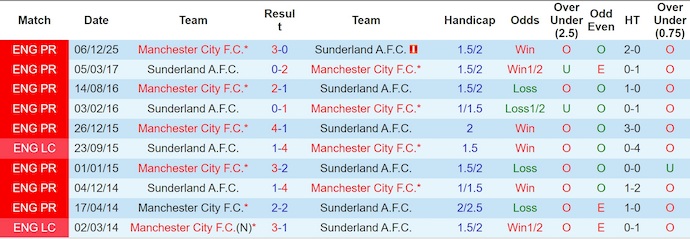 Nhận định, soi kèo Sunderland vs Man City, 3h00 ngày 2/1: Bám đuổi ngôi đầu - Ảnh 4