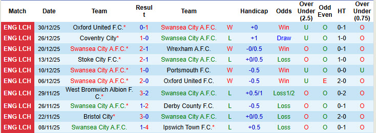 Nhận định, soi kèo Swansea vs West Brom, 22h00 ngày 1/1: Thiên nga đen cất cánh - Ảnh 2