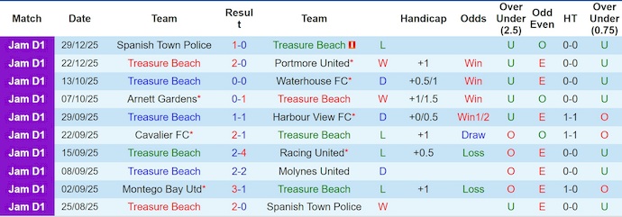 Nhận định, soi kèo Treasure Beach vs Chapelton, 3h00 ngày 2/1: Ưu thế sân nhà - Ảnh 2
