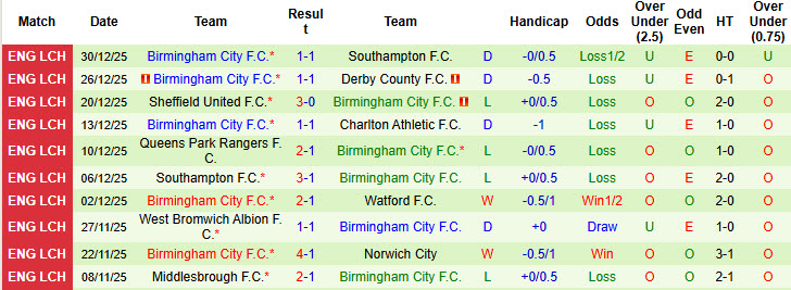 Nhận định, soi kèo Watford vs Birmingham, 22h00 ngày 1/1: Nhiệm vụ dễ dàng - Ảnh 3