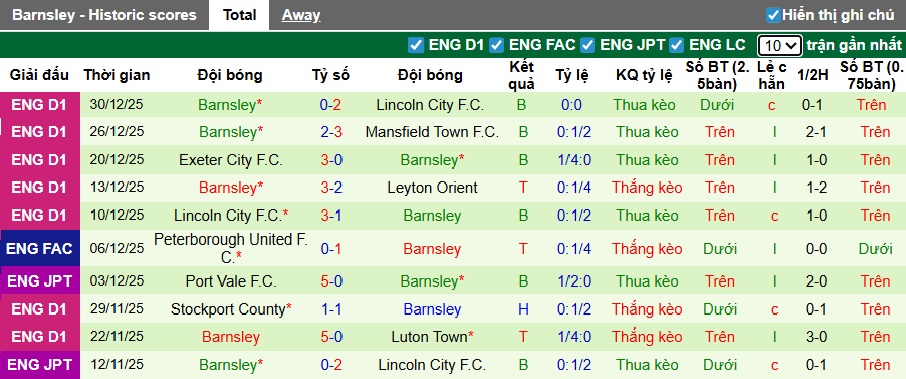 Nhận định, soi kèo Wigan vs Barnsley, 22h00 ngày 1/1: Cầm chân nhau - Ảnh 3