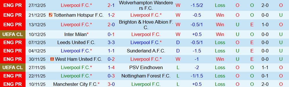 Soi kèo góc Liverpool vs Leeds, 00h30 ngày 02/01 - Ảnh 1