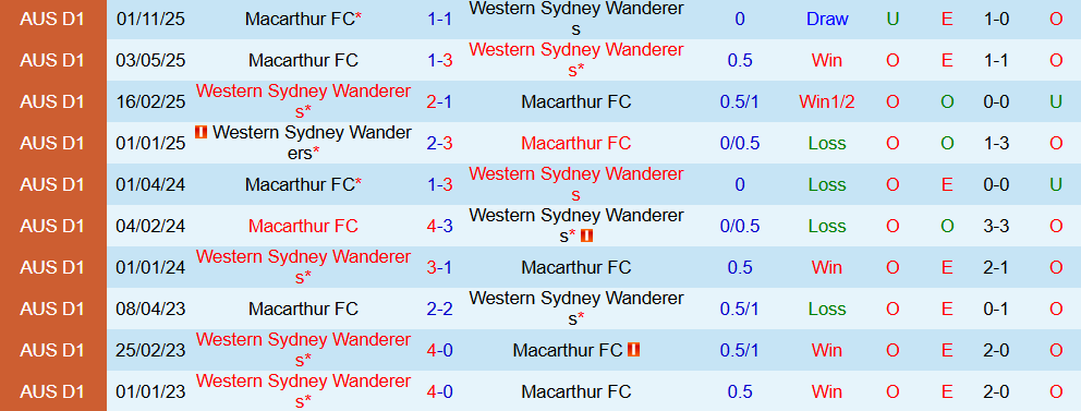 Soi kèo góc Western Sydney Wanderers vs Macarthur, 15h00 ngày 01/01 - Ảnh 3