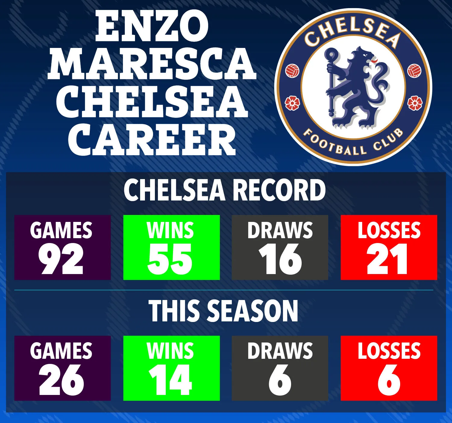 5 yếu tố khiến Chelsea đột ngột sa thải HLV Enzo Maresca - Ảnh 1