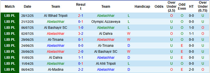 Nhận định, soi kèo Abelashhar vs Shabab Al-Ghar, 20h30 ngày 2/1: Cơ hội chiến thắng - Ảnh 1