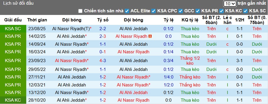 Nhận định, soi kèo Al-Ahli vs Al Nassr, 00h30 ngày 3/1: Trở lại mạch thắng - Ảnh 2