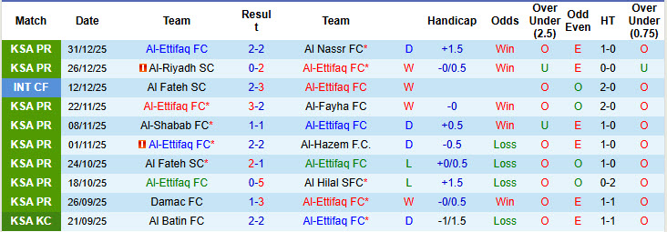 Nhận định, soi kèo Al-Ettifaq vs Al-Okhdood, 21h35 ngày 2/1: Báo động đỏ - Ảnh 2
