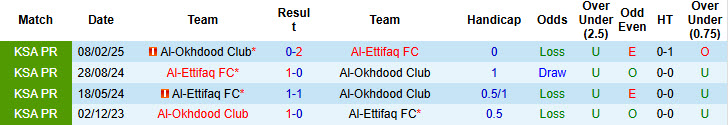 Nhận định, soi kèo Al-Ettifaq vs Al-Okhdood, 21h35 ngày 2/1: Báo động đỏ - Ảnh 5