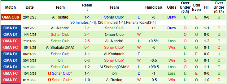 Nhận định, soi kèo Al Nasr vs Sohar Club, 20h20 ngày 2/1: Tự tin giành vé - Ảnh 3