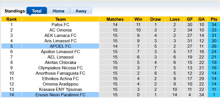 Nhận định, soi kèo APOEL vs Enosis Neon Paralimni, 23h00 ngày 3/1: Khách quá kém cỏi - Ảnh 4