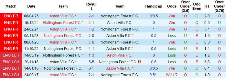 Nhận định, soi kèo Aston Villa vs Nottingham Forest, 19h30 ngày 3/1: Khó thắng - Ảnh 3