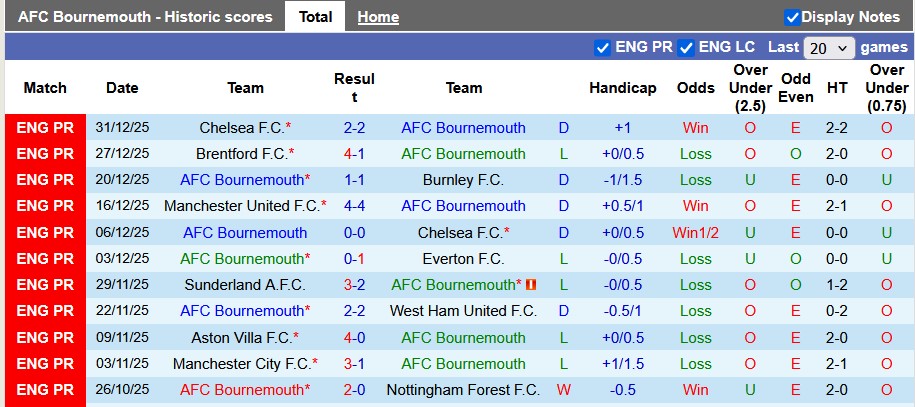 Nhận định, soi k&egrave;o Bournemouth vs Arsenal, 0h30 ng&agrave;y 4/1: Khẳng định sức mạnh - Ảnh 1