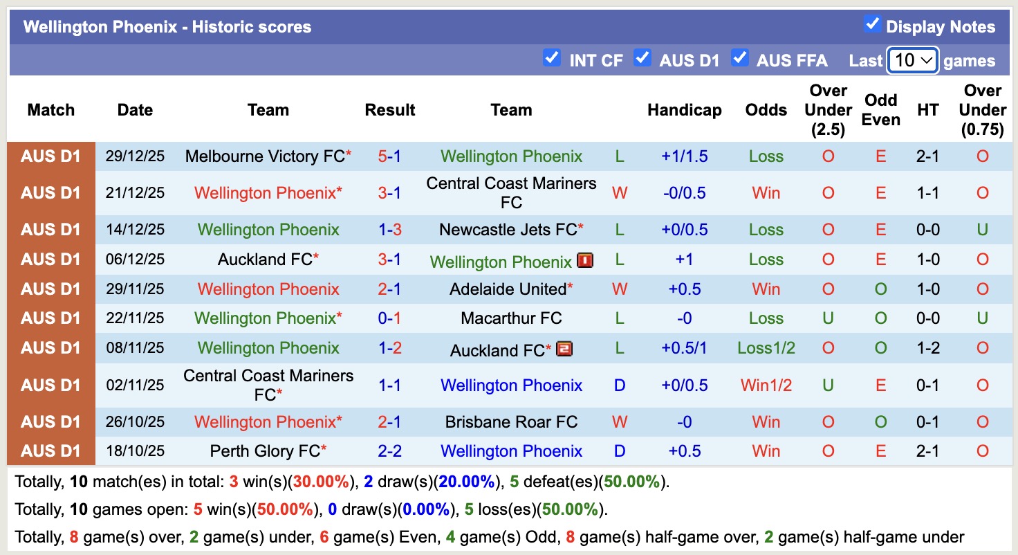 Nhận định, soi kèo Brisbane Roar vs Wellington Phoenix, 13h00 ngày 3/1: Tiếp tục chìm sâu - Ảnh 3