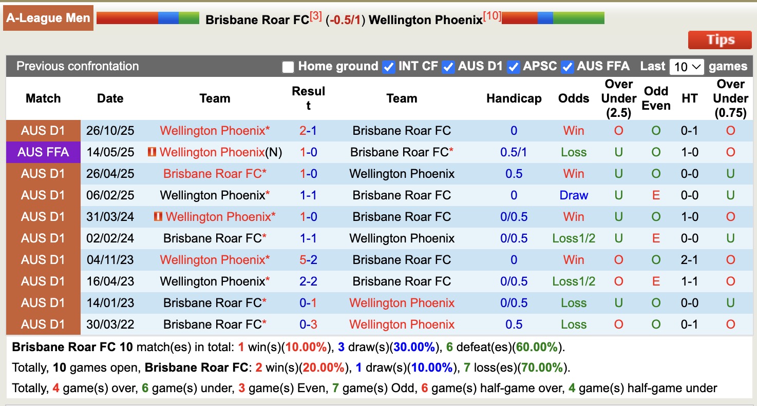 Nhận định, soi kèo Brisbane Roar vs Wellington Phoenix, 13h00 ngày 3/1: Tiếp tục chìm sâu - Ảnh 4