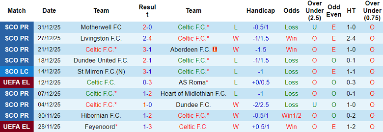 Nhận định, soi kèo Celtic vs Rangers, 19h30 ngày 3/1: Thua tiếp - Ảnh 1