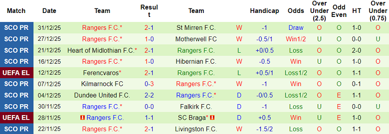 Nhận định, soi kèo Celtic vs Rangers, 19h30 ngày 3/1: Thua tiếp - Ảnh 2