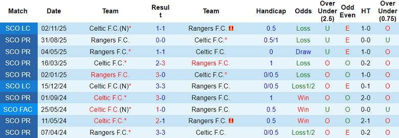 Nhận định, soi kèo Celtic vs Rangers, 19h30 ngày 3/1: Thua tiếp - Ảnh 3