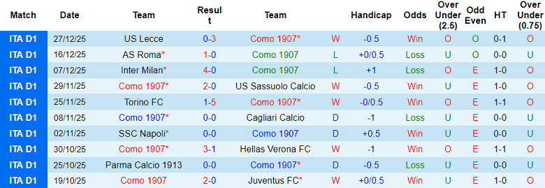 Nhận định, soi kèo Como vs Udinese, 18h30 ngày 3/1: Lại thắng - Ảnh 1