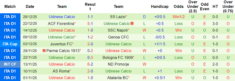 Nhận định, soi kèo Como vs Udinese, 18h30 ngày 3/1: Lại thắng - Ảnh 2