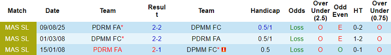 Nhận định, soi kèo DPMM vs PDRM, 19h15 ngày 3/1: Thắng tiếp - Ảnh 3