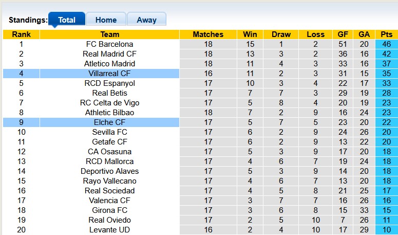 Nhận định, soi kèo Elche vs Villarreal, 0h30 ngày 4/1: Tân binh khó chịu - Ảnh 4